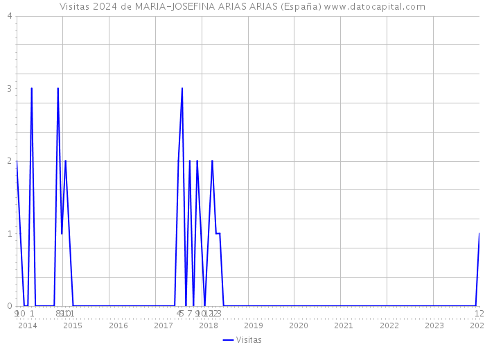 Visitas 2024 de MARIA-JOSEFINA ARIAS ARIAS (España) 