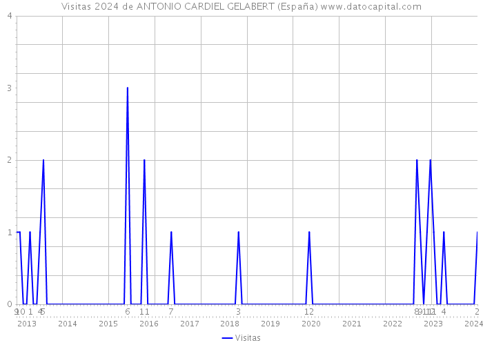 Visitas 2024 de ANTONIO CARDIEL GELABERT (España) 