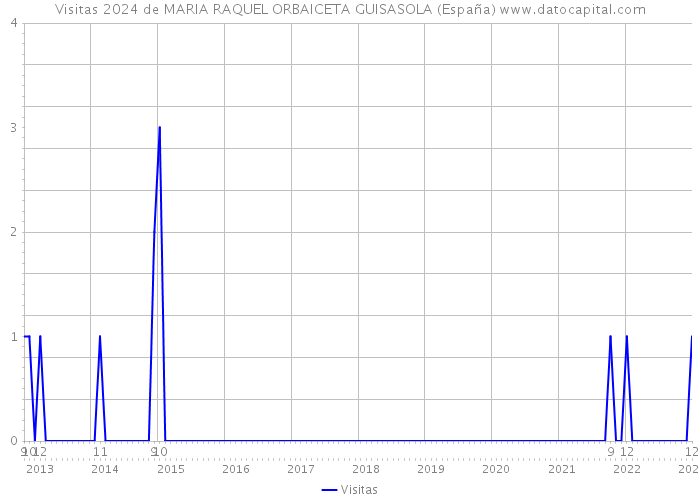 Visitas 2024 de MARIA RAQUEL ORBAICETA GUISASOLA (España) 