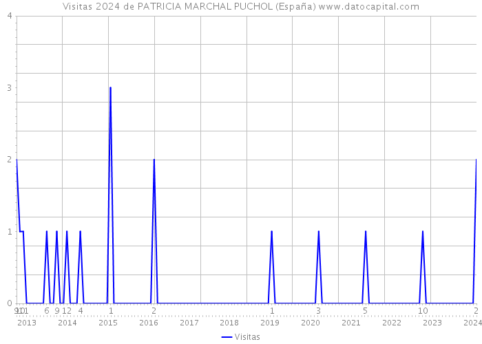Visitas 2024 de PATRICIA MARCHAL PUCHOL (España) 