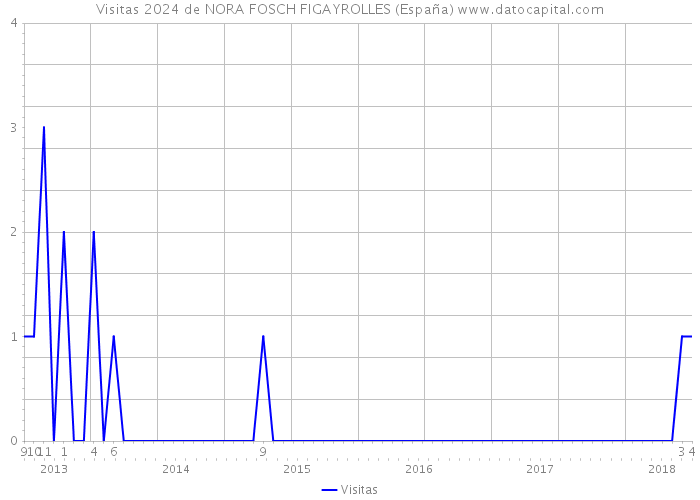 Visitas 2024 de NORA FOSCH FIGAYROLLES (España) 