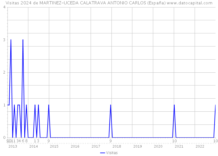 Visitas 2024 de MARTINEZ-UCEDA CALATRAVA ANTONIO CARLOS (España) 