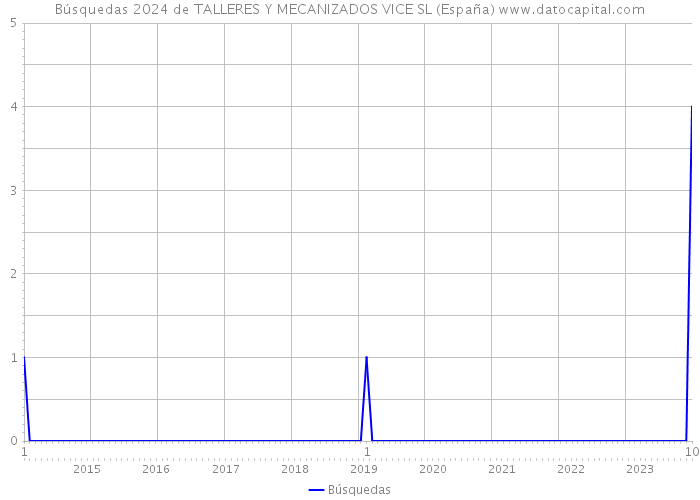 Búsquedas 2024 de TALLERES Y MECANIZADOS VICE SL (España) 