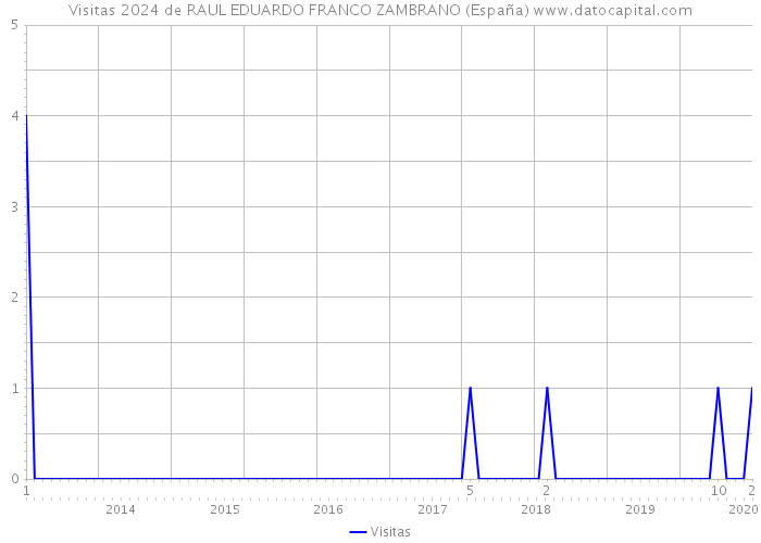 Visitas 2024 de RAUL EDUARDO FRANCO ZAMBRANO (España) 