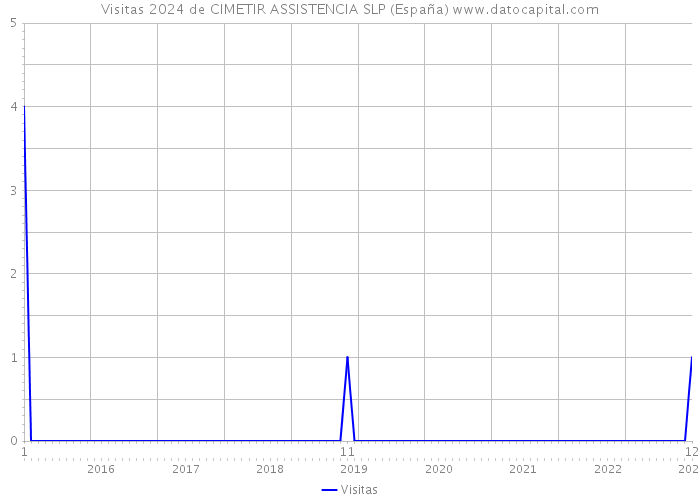 Visitas 2024 de CIMETIR ASSISTENCIA SLP (España) 