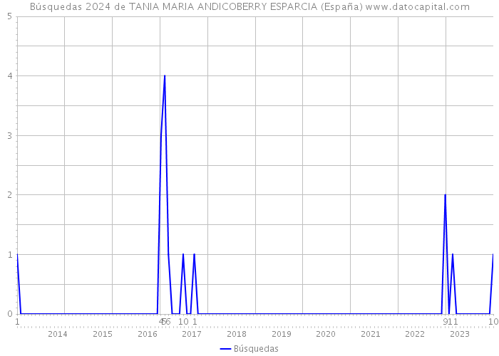Búsquedas 2024 de TANIA MARIA ANDICOBERRY ESPARCIA (España) 
