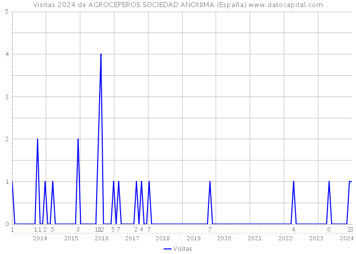 Visitas 2024 de AGROCEPEROS SOCIEDAD ANONIMA (España) 