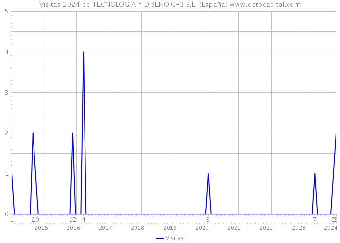 Visitas 2024 de TECNOLOGIA Y DISENO G-3 S.L. (España) 