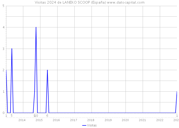 Visitas 2024 de LANEKO SCOOP (España) 