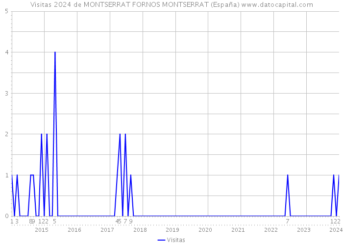 Visitas 2024 de MONTSERRAT FORNOS MONTSERRAT (España) 