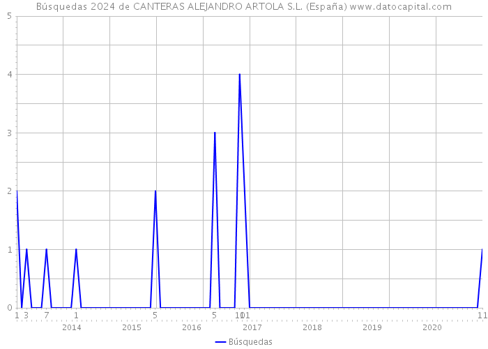 Búsquedas 2024 de CANTERAS ALEJANDRO ARTOLA S.L. (España) 