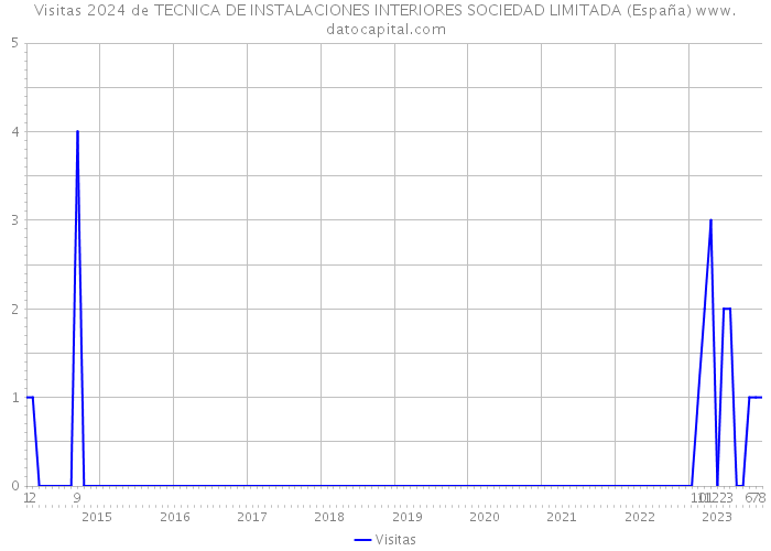 Visitas 2024 de TECNICA DE INSTALACIONES INTERIORES SOCIEDAD LIMITADA (España) 