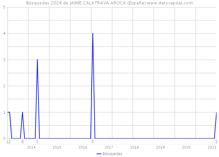 Búsquedas 2024 de JAIME CALATRAVA AROCA (España) 