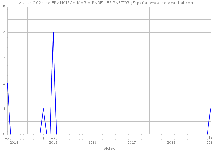 Visitas 2024 de FRANCISCA MARIA BARELLES PASTOR (España) 