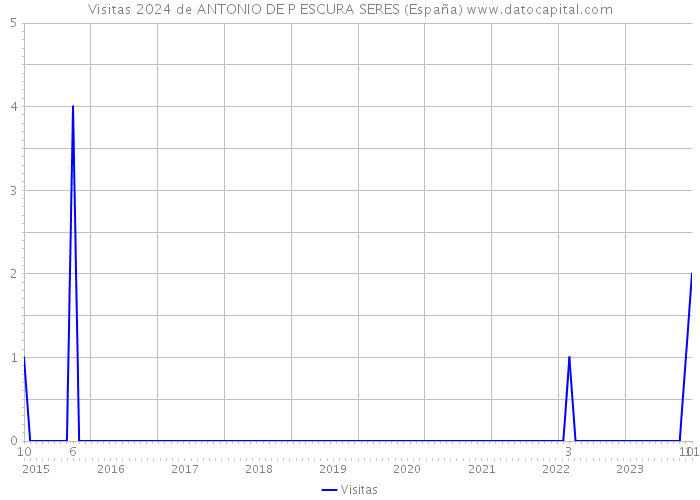 Visitas 2024 de ANTONIO DE P ESCURA SERES (España) 