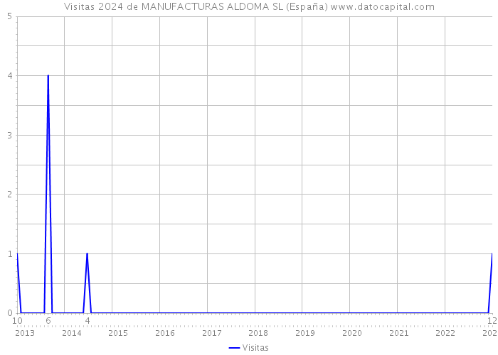 Visitas 2024 de MANUFACTURAS ALDOMA SL (España) 