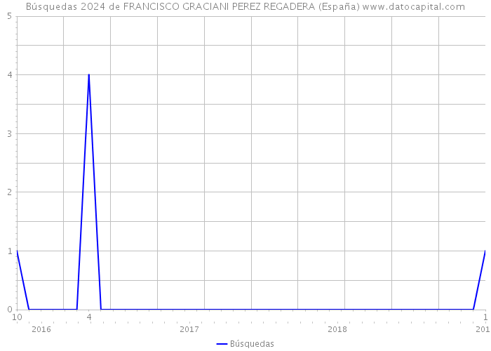 Búsquedas 2024 de FRANCISCO GRACIANI PEREZ REGADERA (España) 