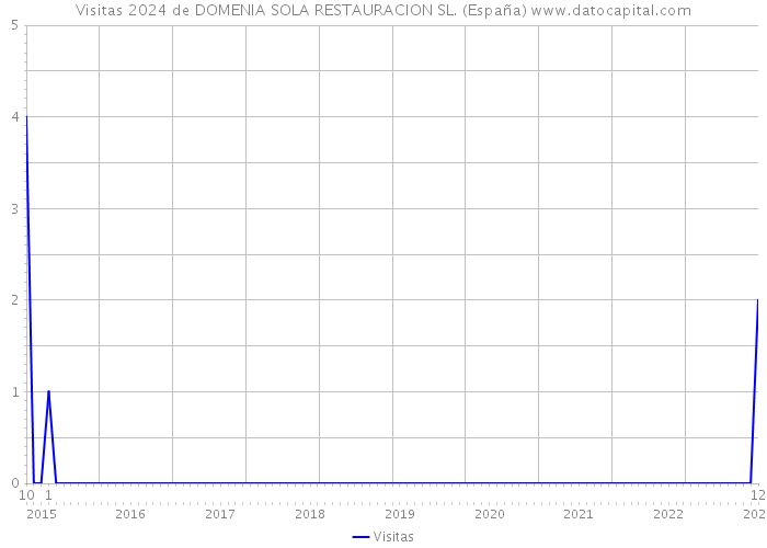 Visitas 2024 de DOMENIA SOLA RESTAURACION SL. (España) 