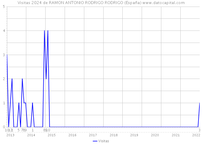 Visitas 2024 de RAMON ANTONIO RODRIGO RODRIGO (España) 