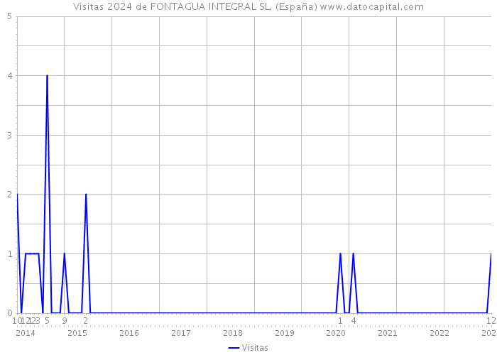 Visitas 2024 de FONTAGUA INTEGRAL SL. (España) 