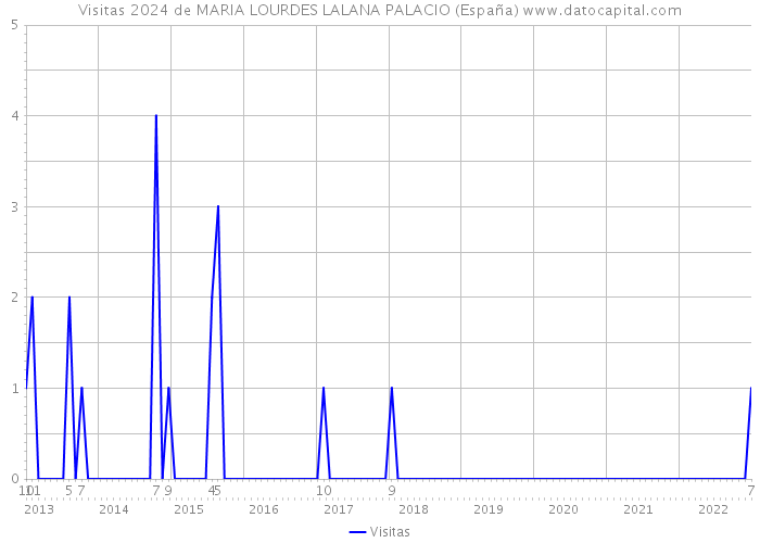 Visitas 2024 de MARIA LOURDES LALANA PALACIO (España) 