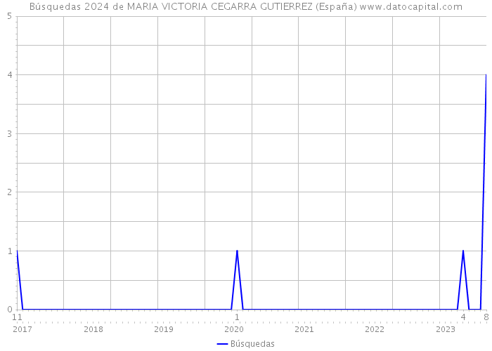 Búsquedas 2024 de MARIA VICTORIA CEGARRA GUTIERREZ (España) 