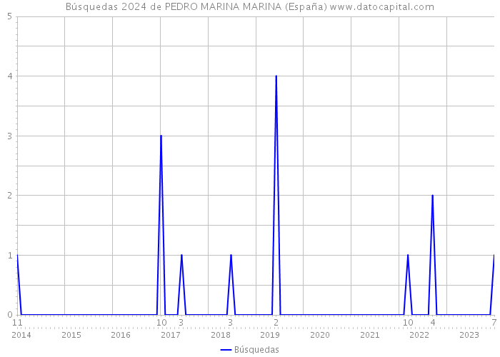 Búsquedas 2024 de PEDRO MARINA MARINA (España) 