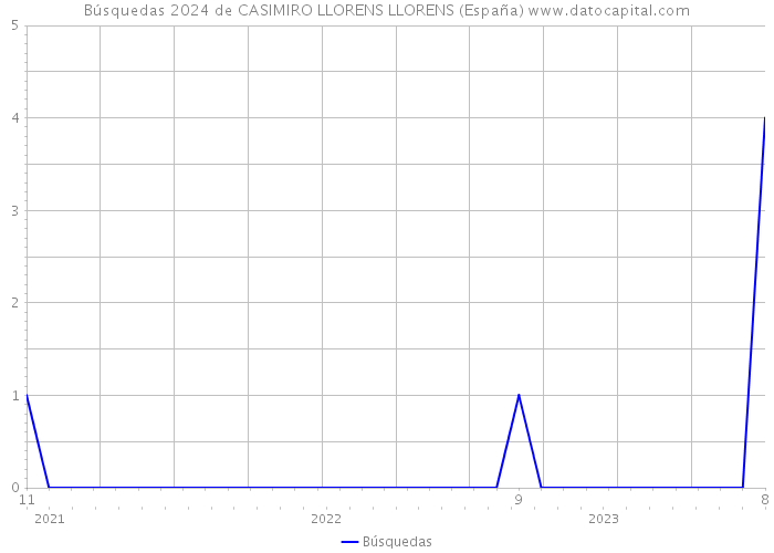 Búsquedas 2024 de CASIMIRO LLORENS LLORENS (España) 