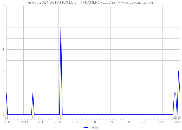 Visitas 2024 de RAMOS LUIS TARRAMERA (España) 