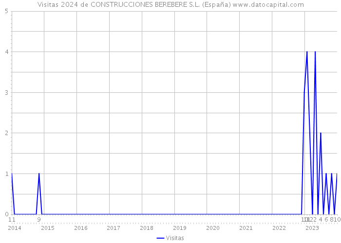 Visitas 2024 de CONSTRUCCIONES BEREBERE S.L. (España) 