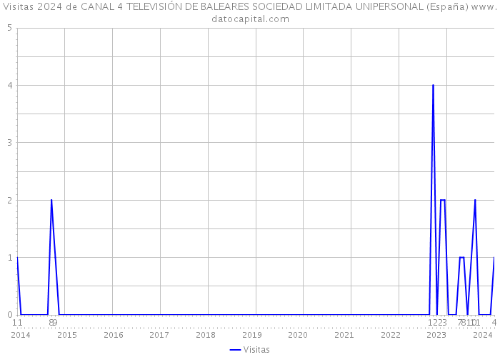 Visitas 2024 de CANAL 4 TELEVISIÓN DE BALEARES SOCIEDAD LIMITADA UNIPERSONAL (España) 