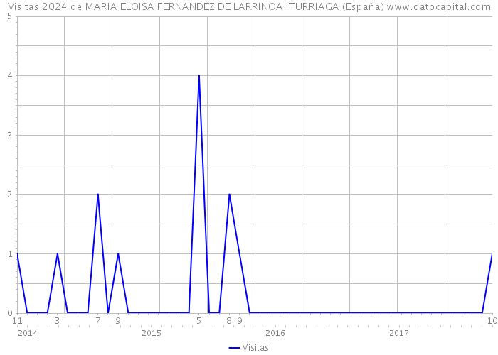 Visitas 2024 de MARIA ELOISA FERNANDEZ DE LARRINOA ITURRIAGA (España) 