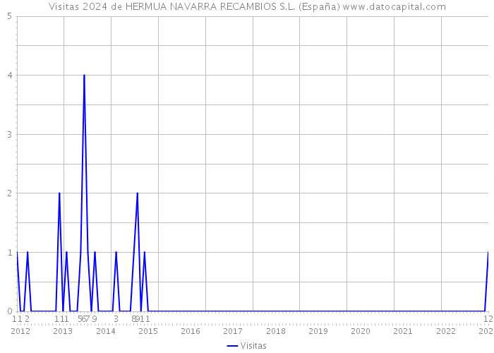 Visitas 2024 de HERMUA NAVARRA RECAMBIOS S.L. (España) 