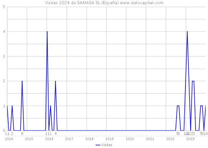 Visitas 2024 de SAMASA SL (España) 