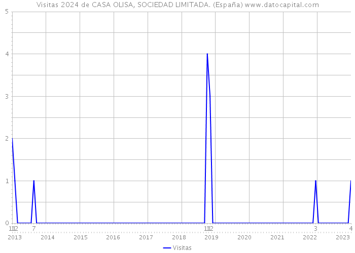 Visitas 2024 de CASA OLISA, SOCIEDAD LIMITADA. (España) 