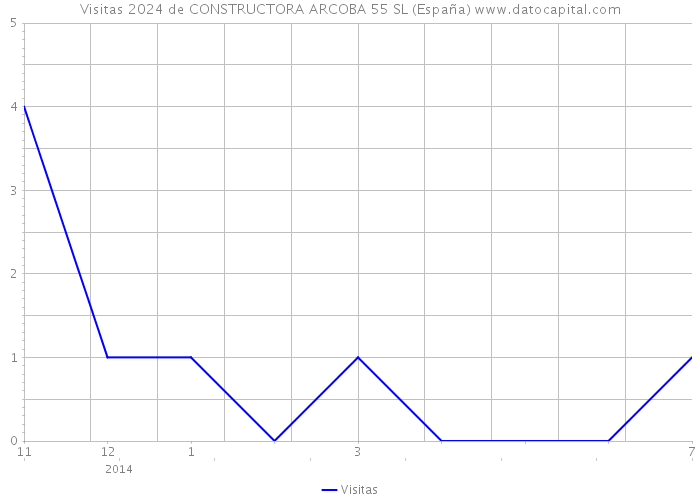 Visitas 2024 de CONSTRUCTORA ARCOBA 55 SL (España) 