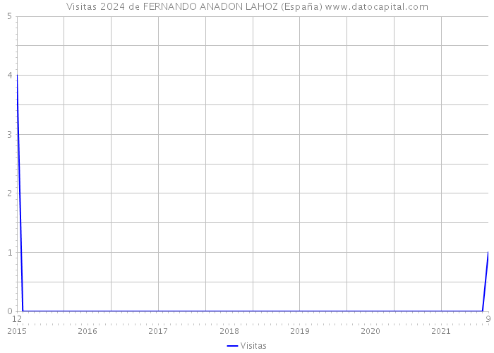 Visitas 2024 de FERNANDO ANADON LAHOZ (España) 
