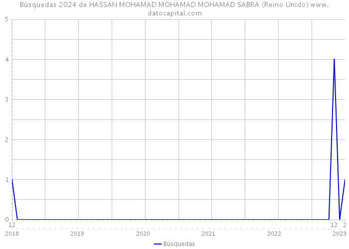 Búsquedas 2024 de HASSAN MOHAMAD MOHAMAD MOHAMAD SABRA (Reino Unido) 