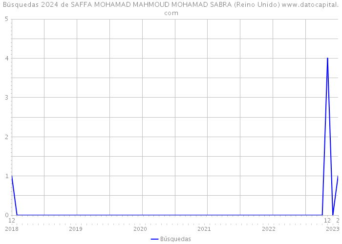 Búsquedas 2024 de SAFFA MOHAMAD MAHMOUD MOHAMAD SABRA (Reino Unido) 