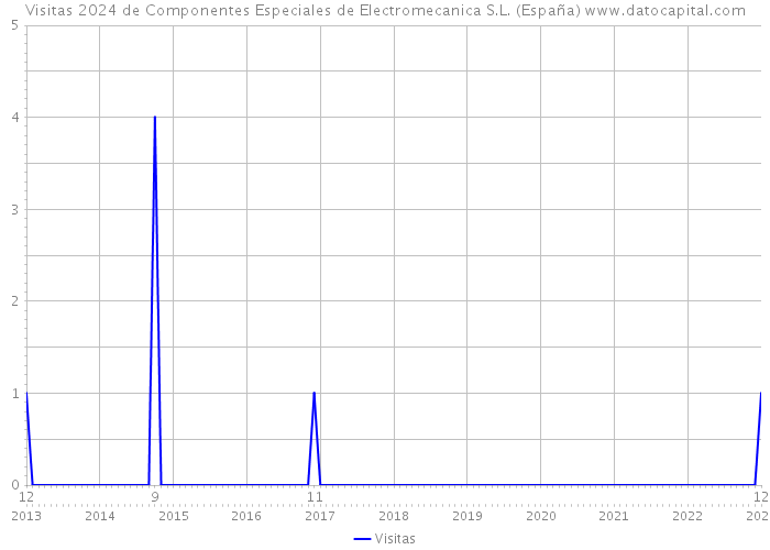 Visitas 2024 de Componentes Especiales de Electromecanica S.L. (España) 