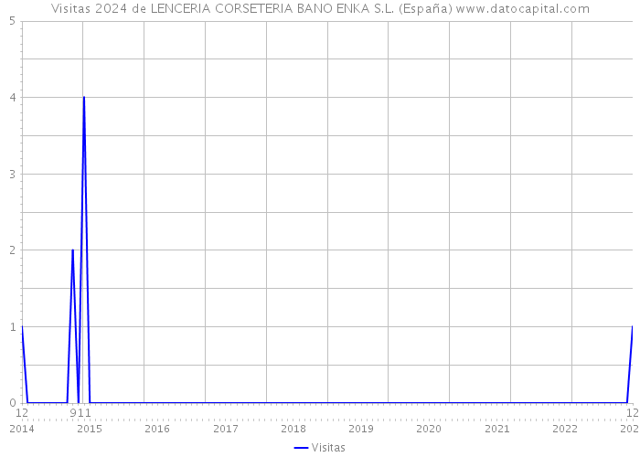 Visitas 2024 de LENCERIA CORSETERIA BANO ENKA S.L. (España) 