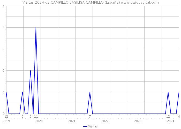 Visitas 2024 de CAMPILLO BASILISA CAMPILLO (España) 