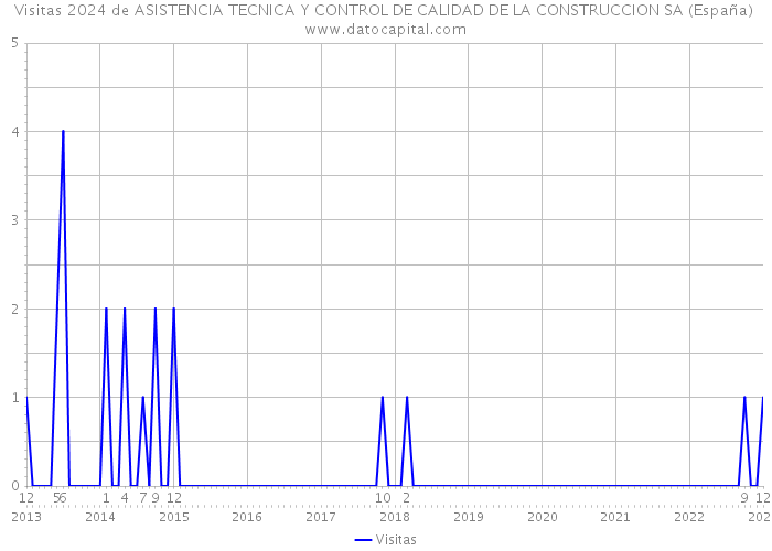 Visitas 2024 de ASISTENCIA TECNICA Y CONTROL DE CALIDAD DE LA CONSTRUCCION SA (España) 