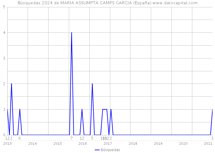 Búsquedas 2024 de MARIA ASSUMPTA CAMPS GARCIA (España) 