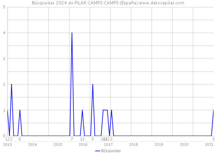 Búsquedas 2024 de PILAR CAMPS CAMPS (España) 