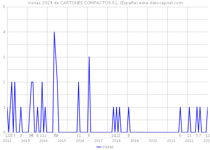 Visitas 2024 de CARTONES COMPACTOS S.L. (España) 