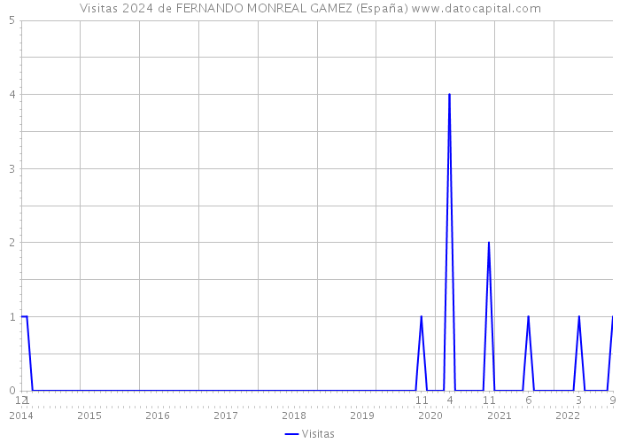 Visitas 2024 de FERNANDO MONREAL GAMEZ (España) 