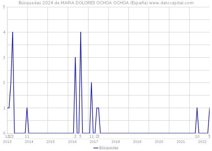 Búsquedas 2024 de MARIA DOLORES OCHOA OCHOA (España) 