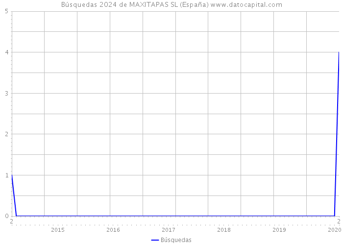Búsquedas 2024 de MAXITAPAS SL (España) 