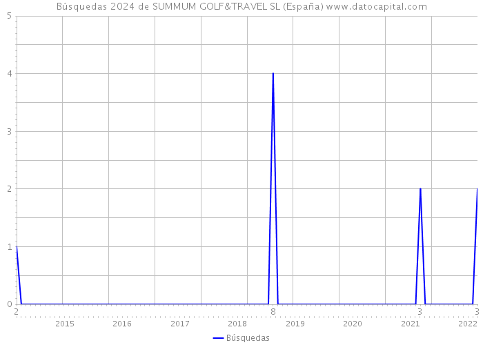 Búsquedas 2024 de SUMMUM GOLF&TRAVEL SL (España) 